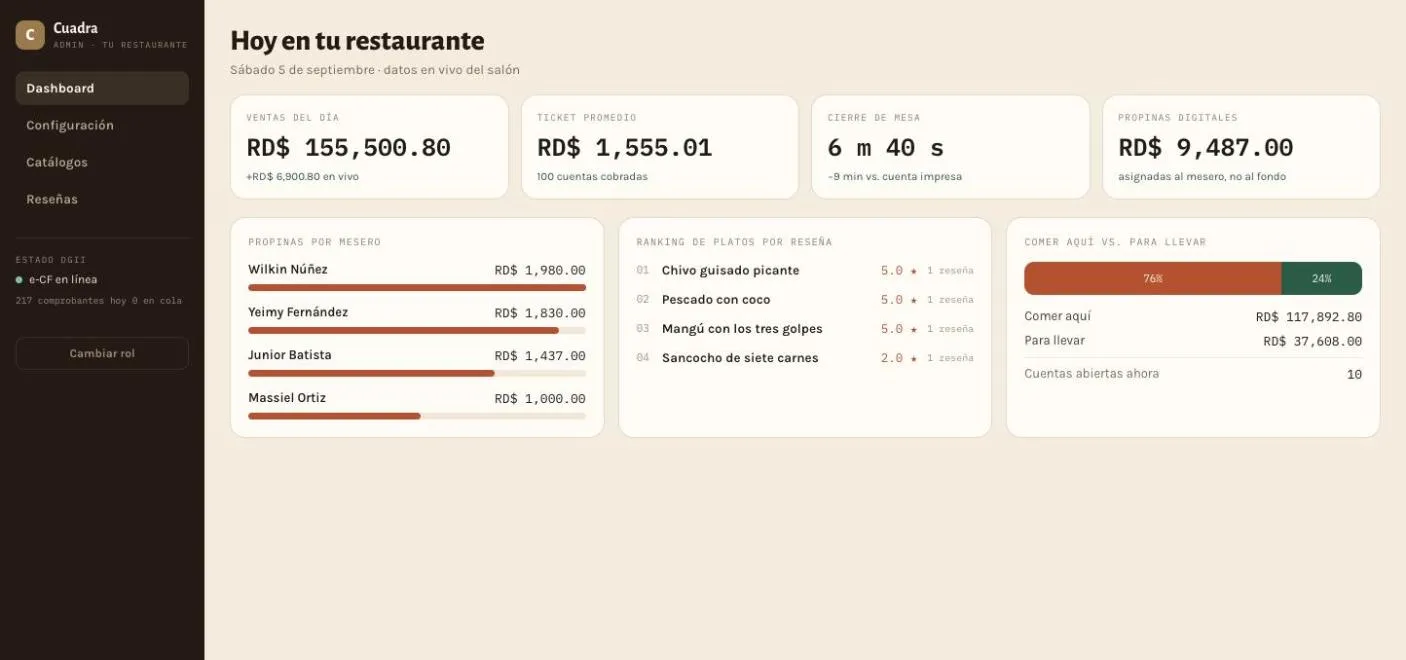 Panel de administración con ventas, propinas y desempeño de platos.